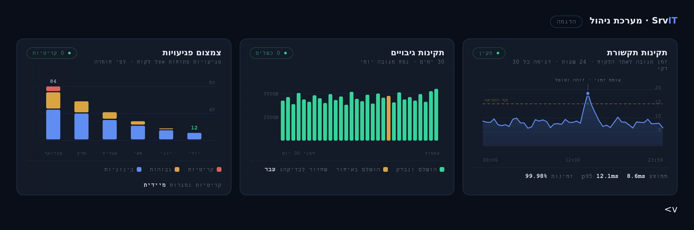 תקינות תקשורת, גיבויים וצמצום פגיעויות במערכת הניהול (המחשה)